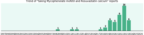 Mycophenolate mofetil and Rosuvastatin calcium drug interactions. Mycophenolate mofetil and Rosuvastatin calcium drug interactions.